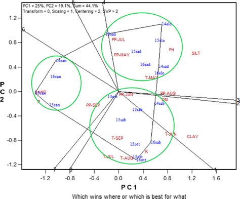 Results Of Gge Biplot Showing The Which Won Where View Revealed The