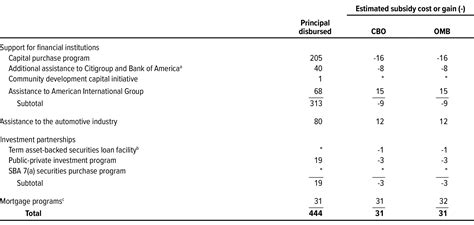 Final Report On The Troubled Asset Relief Program Congressional