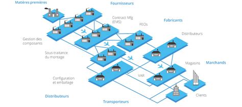 Les Principales Composantes De La Chaine Logistique