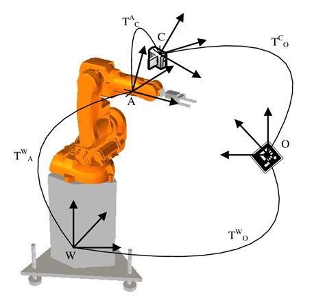 Camera Positioning On The Robot Arm W World Frame O Calibration