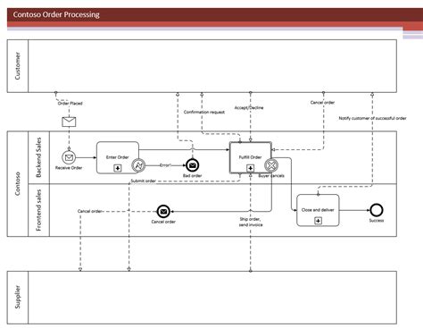 Introducing Bpmn In Visio Microsoft Blog