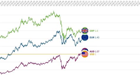 Usd Vs Eur Gbp Aud Analysis Youtube