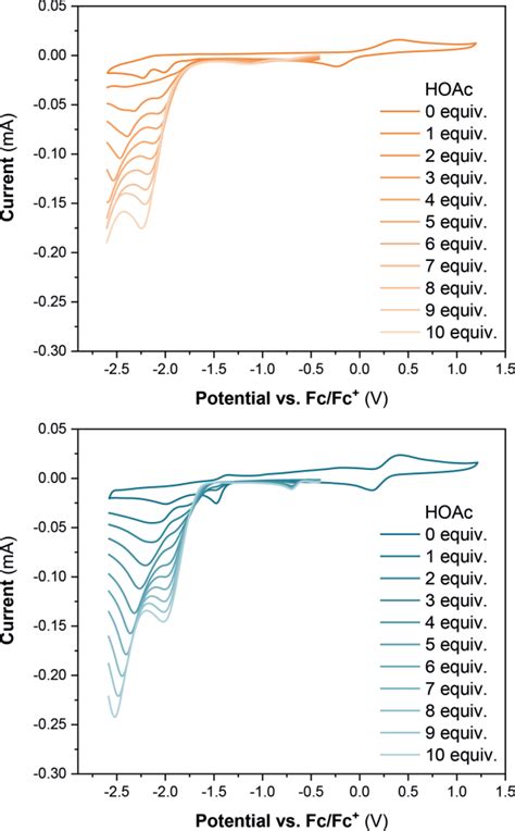 Cyclic Voltammograms Of 1 Mm C1 Top And C2 Bottom With Increasing