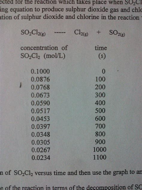 How To Calculate The Exponents In The Differential Rate Law Socratic