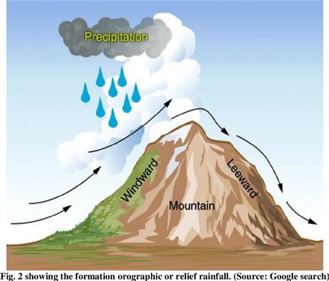 Types Of Precipitation Types Of Precipitation Types O