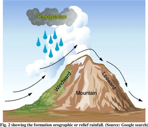 Types Of Rainfall Diagrams