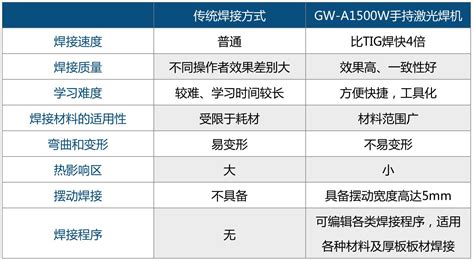 36氪首发 ｜ 「光惠激光（gw）」半年内再获亿元战略融资，切入手持激光焊机赛道，独创976nm风冷技术，产品体积缩小5 10倍 36氪