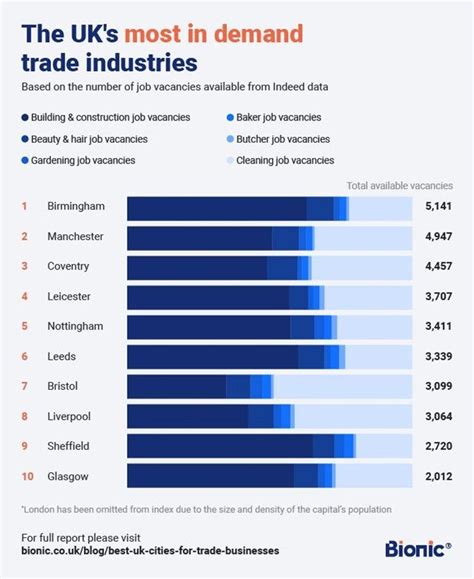 The Top Paid Traders Across The Uk Bionic