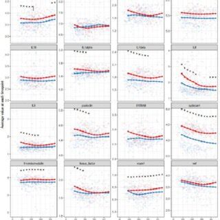 Cox Regression Models Controlling For Sex Smoking Status And Time