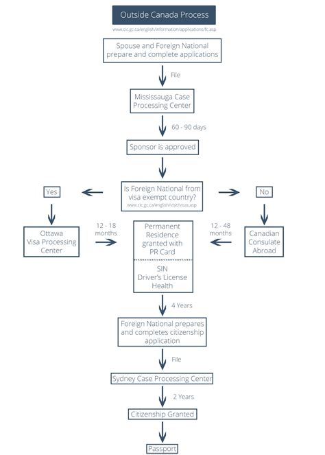 Canadian Spousal Sponsorship Process - Two Avenues | Spousal ... 