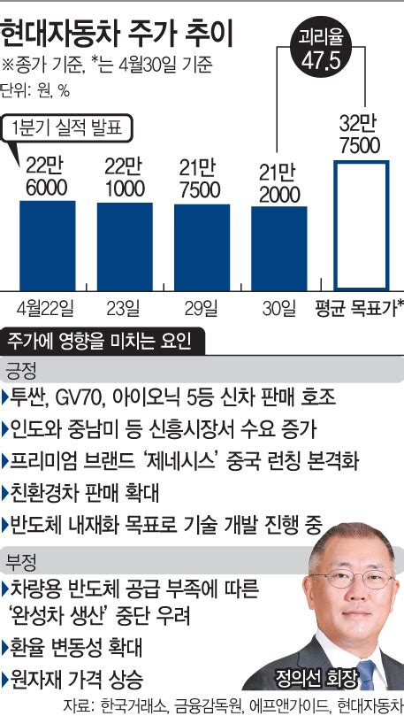 종목pick ‘반도체 보릿고개에도현대차 주가 전망이 긍정적인 이유는 아시아투데이