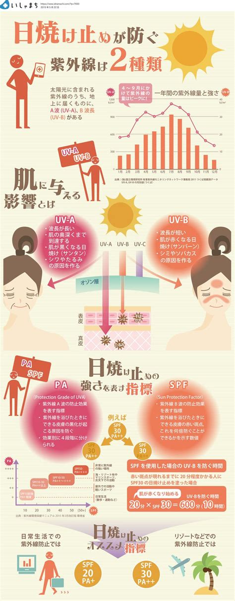 日焼け止めが防ぐ紫外線は2種類 Infographics 日焼け止め パンフレット デザイン 紫外線