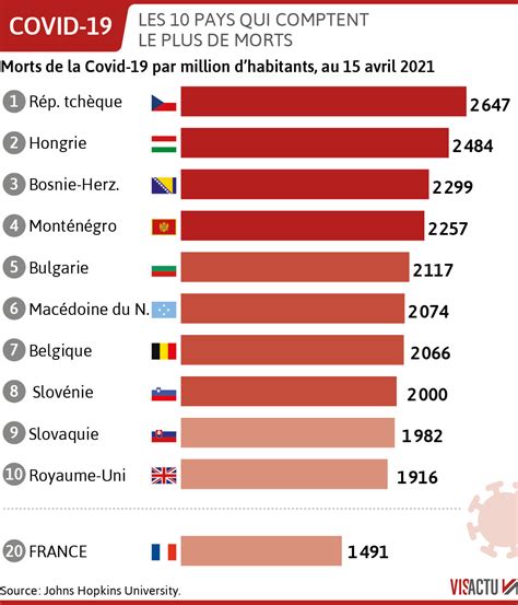 Sant Covid Avec D C S La France Parmi Les Pays