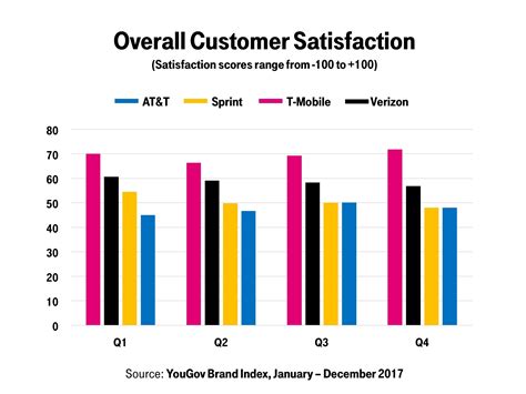 Overall Customer Satisfaction YouGov 2017 TMobile Newsroom