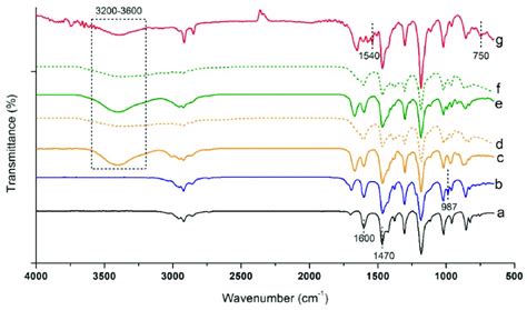 Ftir Spectra Of A Ppo B Brppo C Ppo Tma D Ppo Tma After