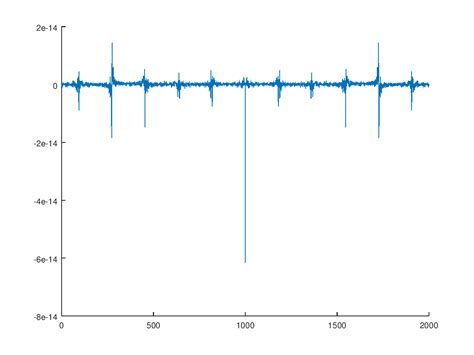 Python How To Interpret This Fft Graph Stack Overflow