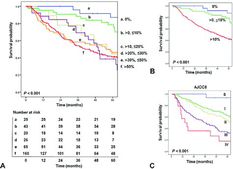 Kaplan Meier Estimates Of Os On The Basis Of The Cpr And Mpr Criteria