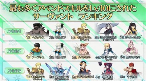 『fgo』“最も多くアペンドlv10になったサーヴァント”を発表─スキル2は、最高レアを退け★1サーヴァントが輝く！ インサイド