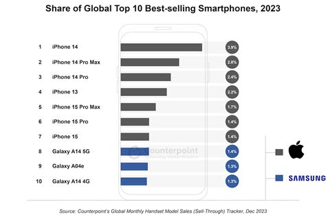 Top 10 Des Smartphones Les Plus Vendus LiPhone Domine Le Classement