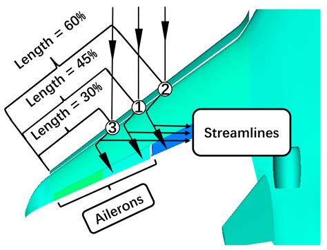 Aerospace Free Full Text Investigation Of Improvement Design On