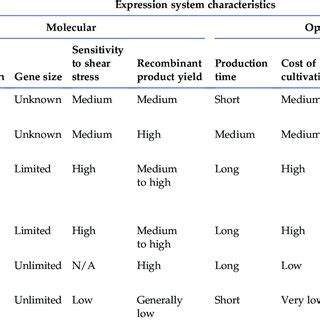 Comparison of Different Recombinant Protein Expression Systems ...