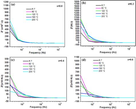 Frequency Dependence Of Real Part Of Impedance Z′ For Bati1 − Xfexo3 Download Scientific