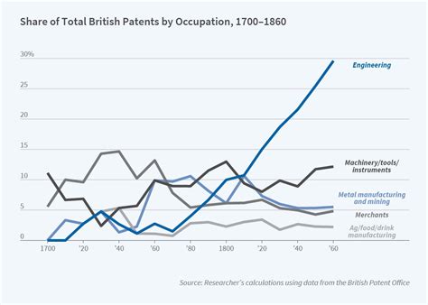 Economy During Industrial Revolution