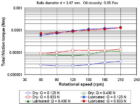 Total Friction Torque In Dry And Lubricated Conditions D Mm