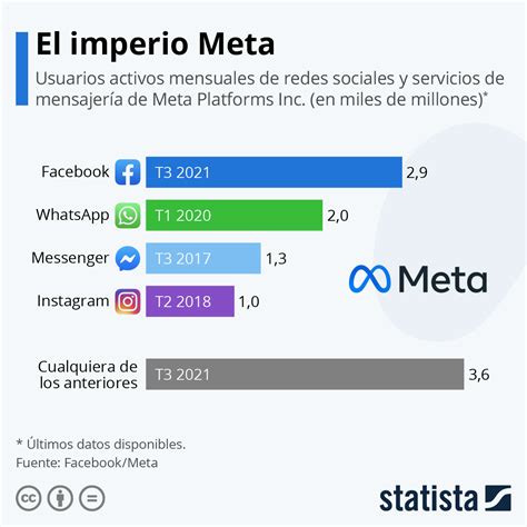 Gráfico El Imperio Meta Statista