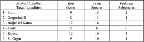 Table From Flora Pa Njaka Na Obiteljskim Gospodarstvima U Istri