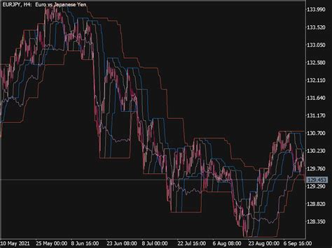 Channel Breakout Entry Indicator MQL5 Top MT5 Indicators Mq5 Or