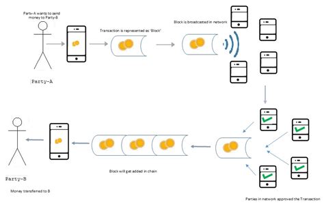 Blockchain An Introduction