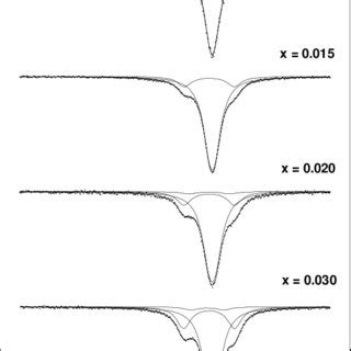 The Fe M Ssbauer Spectra For The Au X Fe X Alloys Measured At Room