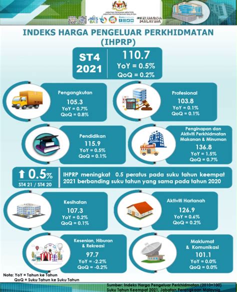 Indeks Harga Pengeluar Perkhidmatan Meningkat 0 5 Peratus Berita