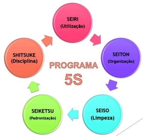 Programa 5s O Que E Qual E Sua Importancia E Como Aplicar Em 2020 Images