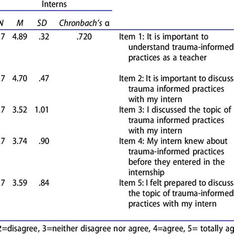 Descriptive Statistics Of Likert Items On Intern And Ct Surveys