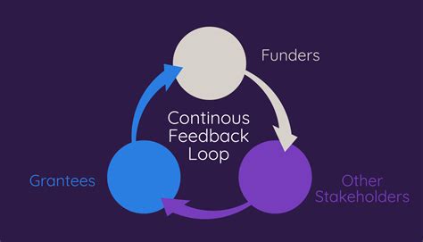 How Continuous Feedback Loops Drive Community Long Term Stability