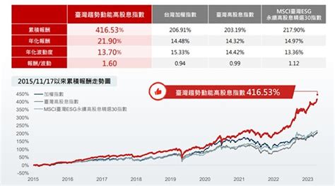 「00940之亂」剛結束又有黑馬接棒：發行價僅15元的「00944」，有哪些成分股？ Tnl The News Lens 關鍵評論網