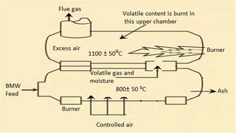 Types Of Incinerators