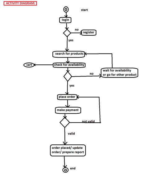 Activity Diagram For Electronic Shop Management System Diag