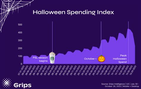 Halloween Spending Trends Updated Weekly Grips