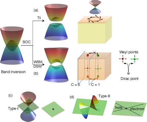 Figure From Topological Materials Weyl Semimetals Semantic Scholar