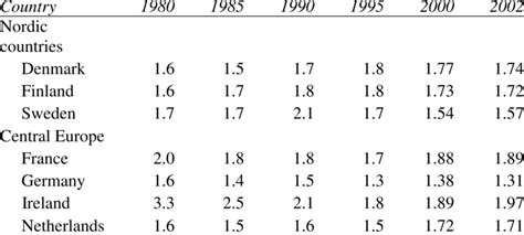 Evolution Of The Total Fertility Rate In European Countries And The Us