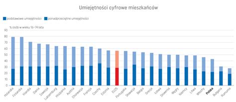 Blog OSOZ Raport OECD o cyfryzacji zdrowia 2023 Jak wypadła Polska