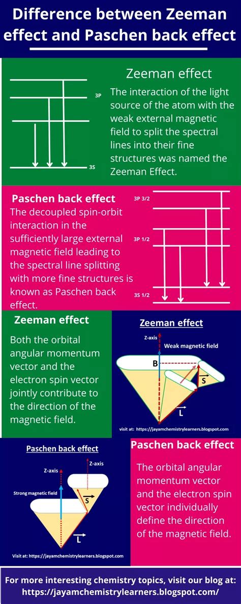 Ppt Difference Between Zeeman Effect And Paschen Back Effect Powerpoint Presentation Id 11279013