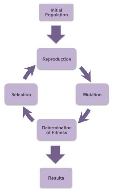 Basic Concept Of A Genetic Algorithm Download Scientific Diagram