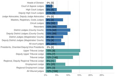 Diversity Of The Judiciary Legal Professions New Appointments And