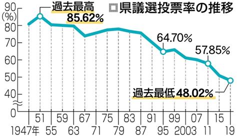 県議選投票率の推移 5回連続で過去最低 長崎県議選の投票率は？ 大学生はsnsで啓発作戦 写真・画像11｜【西日本新聞me】