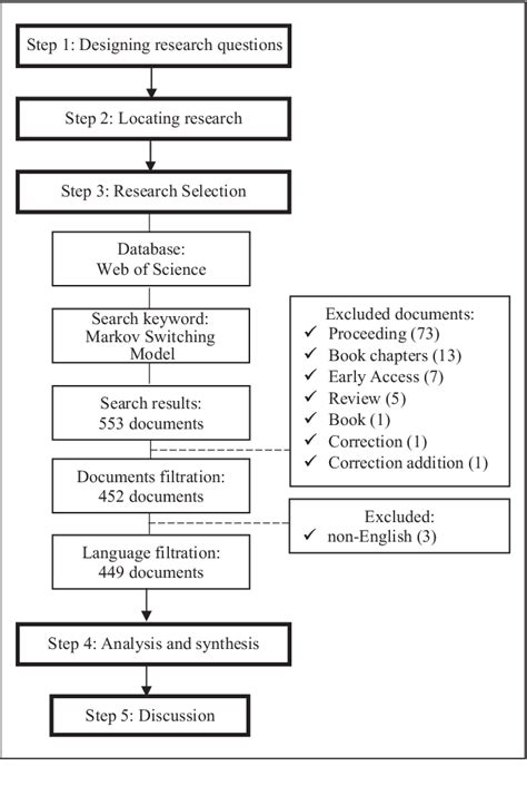 Figure 1 From Systematic Literature Review With Bibliometric Analysis