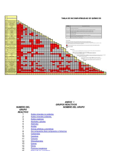 Tabla De Incompatibilidad Hidrógeno Cloro